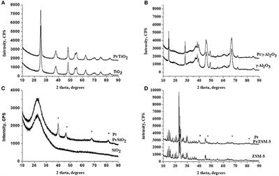 Glycerol to Glyceraldehyde Oxidation Reaction Over Pt-Based Catalysts Under Base-Free Conditions